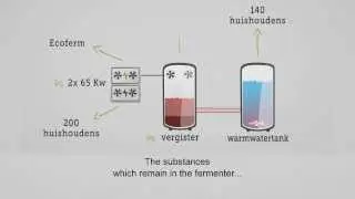 Ecoferm; Farm's manure is used for energy and fodder
