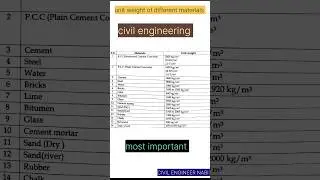 Unit weight of different Civil Engineering materials | CIVIL ENGINEER NABI | unit weights |