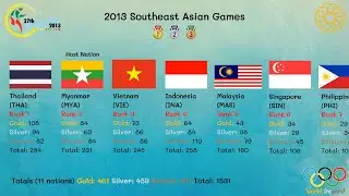 2013 Southeast Asian Games ( 27th SEA GAME )