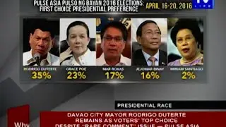Mayor Rodrigo Duterte remains as voters&rsquo; top choice despite &ldquo;rape comment&rdquo; issue &ndash; Pulse Asia