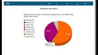 Rajasthan State  Winning party vote share General Election Results 2019