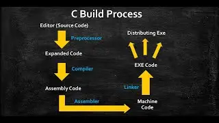 C Language Source Code to Exe | Build Process | Compilation, PreProcessor ( Theory ) | English