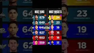 IPL 2025 Orenge Cap And Parpal Cap Top 5 Players #shorta #virals #cricket #ipl2025