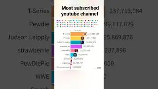 Top 10 most subscribed youtube channel in world. #mostsubscribedchannel