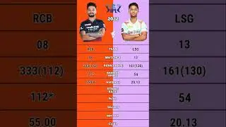 Rajat Patidar vs Ayush Badoni ipl 2022 batting comparison #shorts #rcbvslsg #lsgvsrcb #ayushbadoni