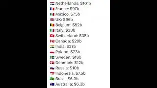 High-tech exports by country