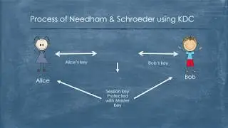 Needham Schroeder Protocol - Kay Suet Yee