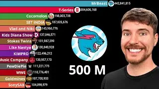 20 лучших каналов YouTube с наибольшим количеством подписчиков (2007&ndash;2025) | MrBeast, 500 миллион...