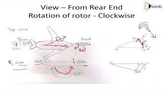 Gyroscopic effect on aeroplanes - Gyroscope in Dynamics of Machinery - Dynamics of Machinery