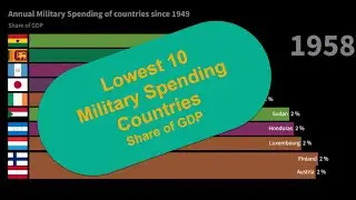 Lowest 10 Annual Military Spending Share of GDP