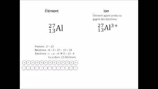 Notation AXZ pour les atomes