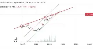 LLOYDSENGG for long-term #chartpatterns #chartanalysis #charts