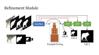 CascadePSP: Toward Class-Agnostic and Very High-Resolution Segmentation via Global and Local Refi...