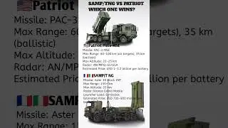 SAMP/T NG vs Patriot - The Best Air Defense System Comparison #shorts