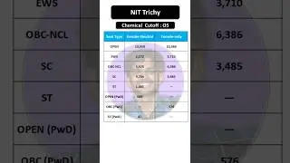 NIT Trichy Chemical Engineering Cutoff 2025 | Home State vs Other State Closing Ranks