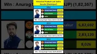 Himachal Pradesh Loksabha Election Result of ___Hamirpur___ #app #bsp #inc #bjp #cpi #ind #nota