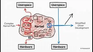 Kernel Space vs. Userspace: The Architecture of OS Stability and Innovation