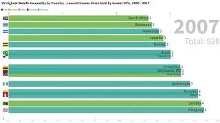 15 Highest Wealth Inequality by Country - Lowest Income share held by lowest 20% 2000 - 2017