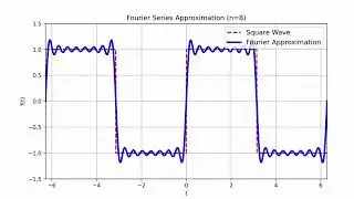 Fourier Series Animation: Square Wave Approximation