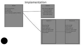 Design of a Fixed Block Memory Manager and explanation