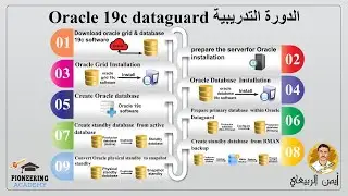 مواضيع دورة  Oracle Dataguard