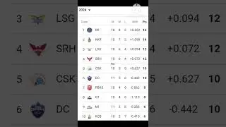 2024 ipl points table iplpoints tablelive#best #viral #cricketlover #cricketnews #ipl #cricket #top