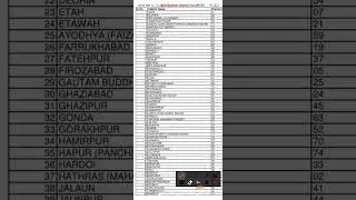 UPTET 2022 || EXAM CENTER LIST OUT