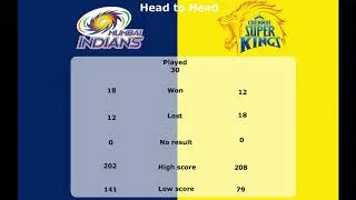 CSK vs MI Head to Head Records in IPL | IPL 2020 | CSK vs MI | IPL