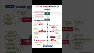 Data analyst Roadmap #datascience #artificialintelligence