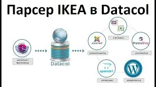Парсер товаров IKEA в Datacol. Тестируйте бесплатно!