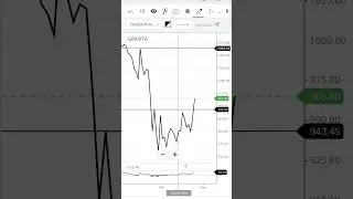 Bottom Formation breakout // stock market for beginners