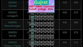 Gujarat MBBS College Cutoff/ Gujarat College wise Neet cutoff #gujarat #mbbs #neet #shortsfeed