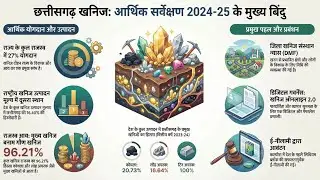 Chhattisgarh Economic Survey 2024-25 | Mining & Minerals Sector Analysis | GSDP, Revenue, DMF, CMDC