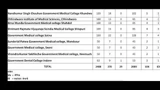 Mpdme mbbs Councelling|| Seat increased in mbbs colleges 🥳🥳🥳🥳||