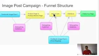 Facebook Image Post Case Study