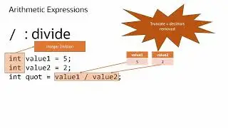 Java Arithmetic Operators: +, -, *, /, and % Explained
