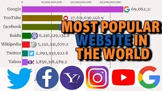 MOST POPULAR WEBSITE IN THE WORLD  1996-2020