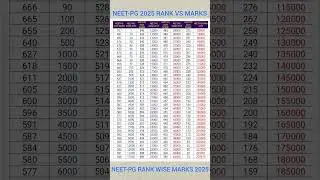 MCC NEET-PG 2025 COUNSELLING RANK WISE SCORE(RANK VS MARKS)#rankvsmarks#neetpg#neetpg2025#mcc#nbe#pg