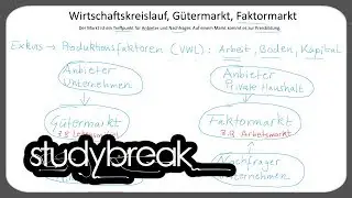 Wirtschaftskreislauf, Gütermarkt, Faktormarkt | Marketing