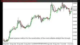 MetaTrader 5 Indicator  Color Linear Regression