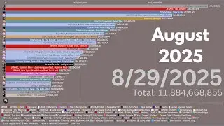 AUGUST 2025 MUSIC RELEASES BAR CHART RACE!
