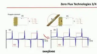 Danisense Zero Flux Current Transducer Principle