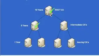 Renewing Certificates  part 29