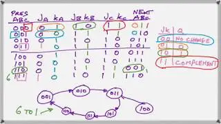 Flip Flop input functions determine FSM behavior