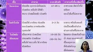 เชื้อที่ก่อโรคอาหารเป็นพิษและมาตรฐานจุลินทรีย์ในอาหาร