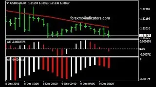 Awesome, Accelerator And HMA Forex Trading System