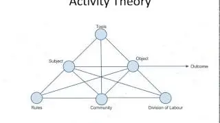 Analysing technology mediated learning in social context