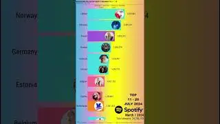 Eurovision 2024 Spotify Most Streamed Songs TOP 11 - 20   #shorts #europapa #joostklein  #spotify