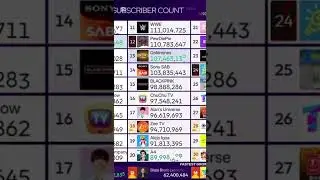 A4 hits 90M Subscribers (MDM Stream) #a4 #shorts