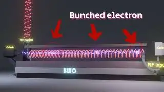 Backward wave oscillator(3d animation)